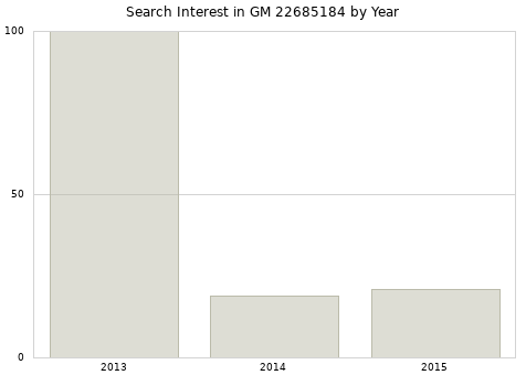 Annual search interest in GM 22685184 part.