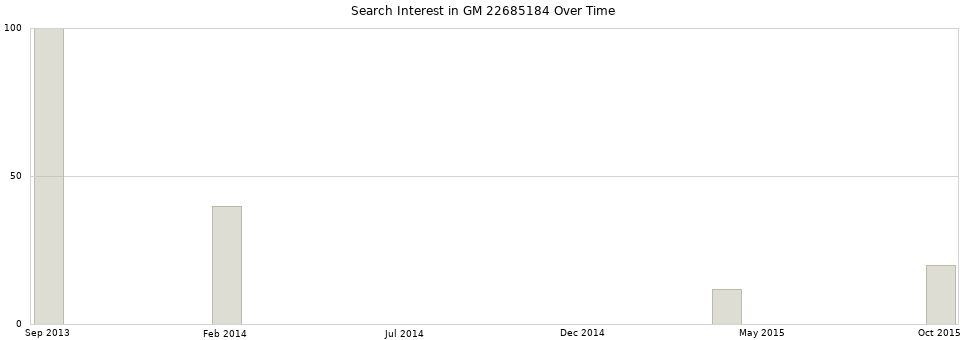 Search interest in GM 22685184 part aggregated by months over time.
