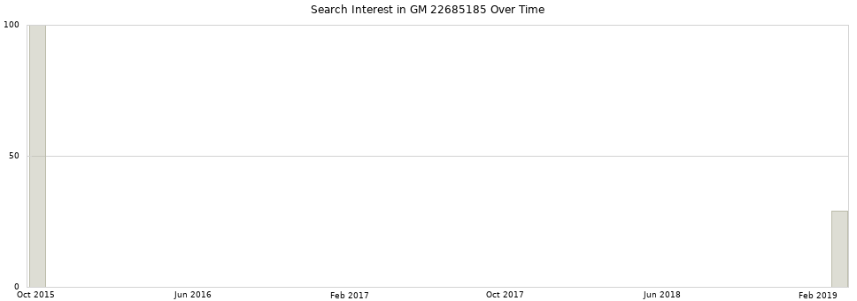 Search interest in GM 22685185 part aggregated by months over time.