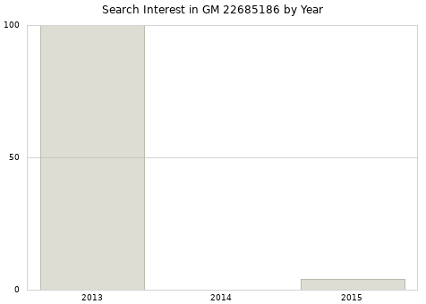 Annual search interest in GM 22685186 part.