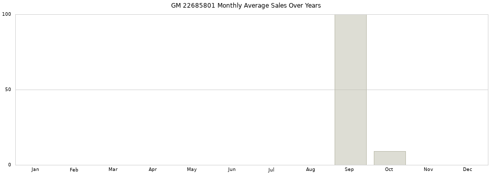 GM 22685801 monthly average sales over years from 2014 to 2020.