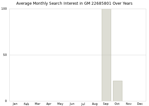 Monthly average search interest in GM 22685801 part over years from 2013 to 2020.