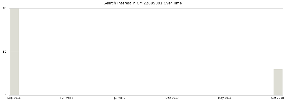Search interest in GM 22685801 part aggregated by months over time.