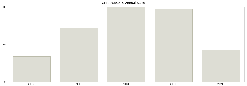 GM 22685915 part annual sales from 2014 to 2020.