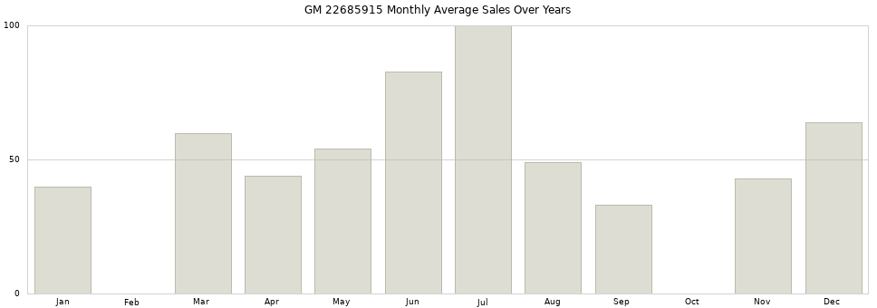 GM 22685915 monthly average sales over years from 2014 to 2020.