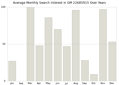 Monthly average search interest in GM 22685915 part over years from 2013 to 2020.