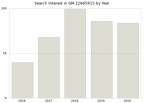 Annual search interest in GM 22685915 part.