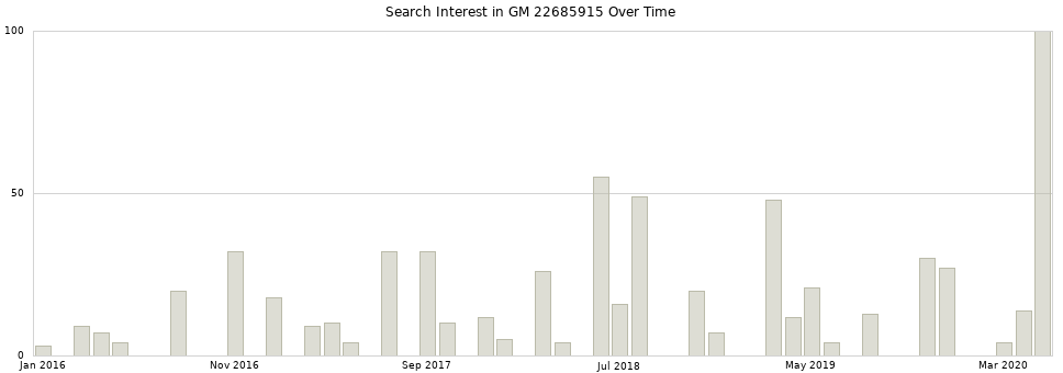 Search interest in GM 22685915 part aggregated by months over time.