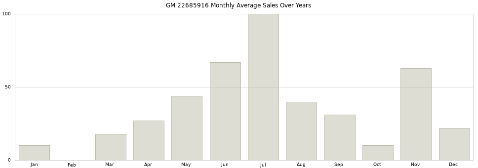 GM 22685916 monthly average sales over years from 2014 to 2020.