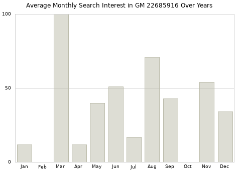 Monthly average search interest in GM 22685916 part over years from 2013 to 2020.