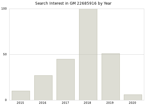 Annual search interest in GM 22685916 part.