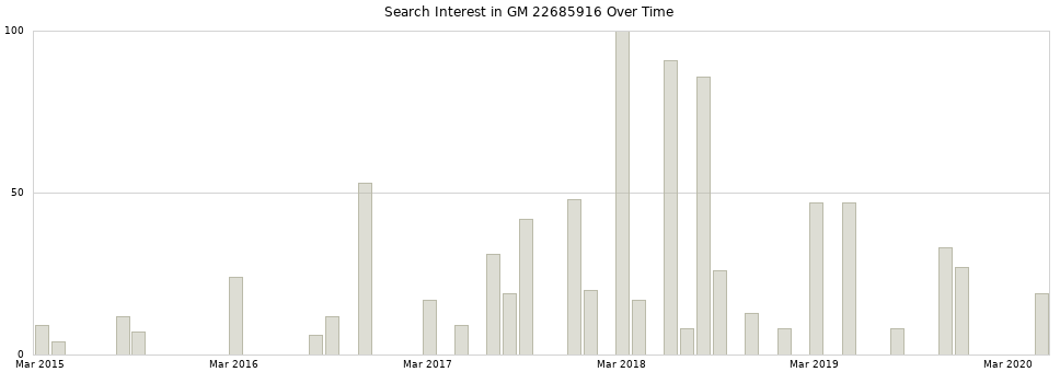 Search interest in GM 22685916 part aggregated by months over time.