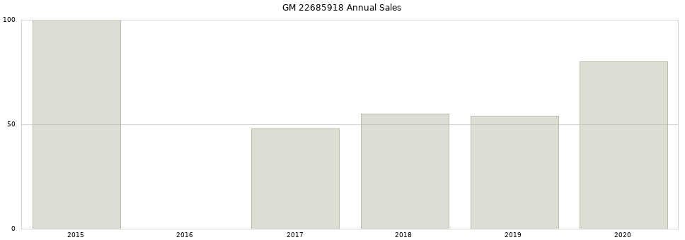 GM 22685918 part annual sales from 2014 to 2020.