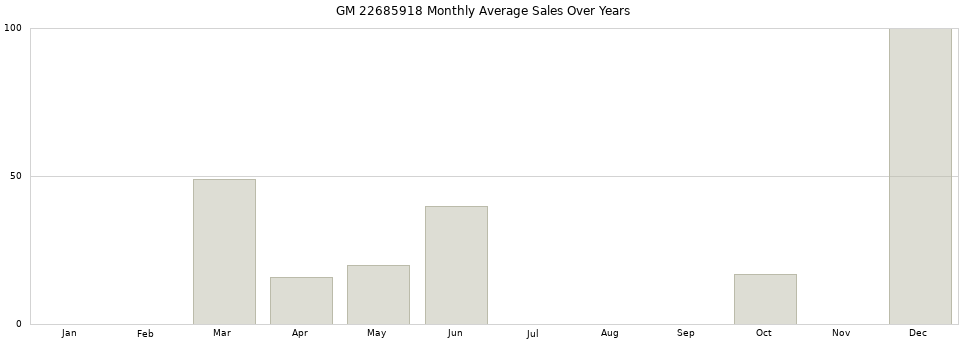 GM 22685918 monthly average sales over years from 2014 to 2020.