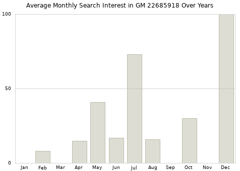 Monthly average search interest in GM 22685918 part over years from 2013 to 2020.