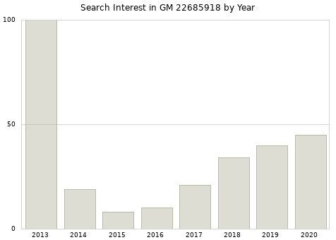 Annual search interest in GM 22685918 part.