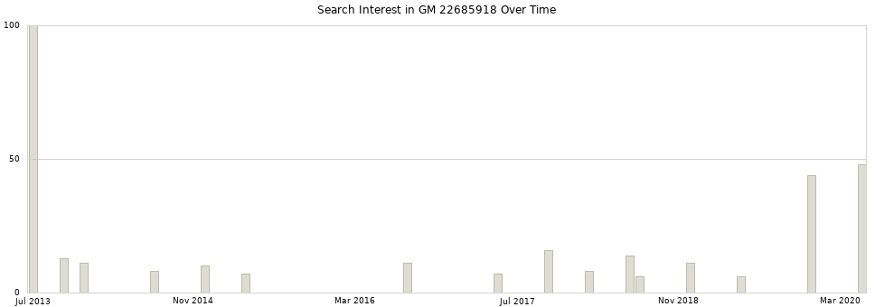 Search interest in GM 22685918 part aggregated by months over time.