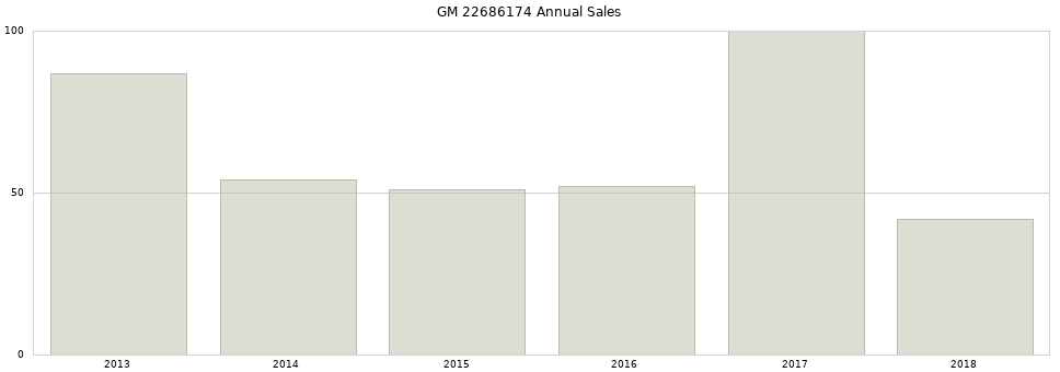 GM 22686174 part annual sales from 2014 to 2020.
