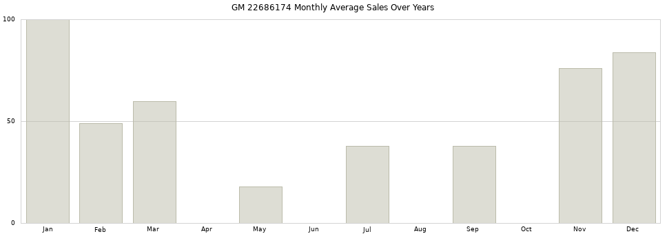 GM 22686174 monthly average sales over years from 2014 to 2020.