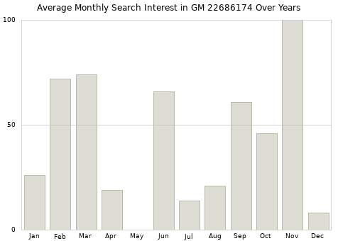 Monthly average search interest in GM 22686174 part over years from 2013 to 2020.