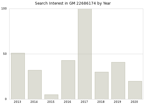 Annual search interest in GM 22686174 part.