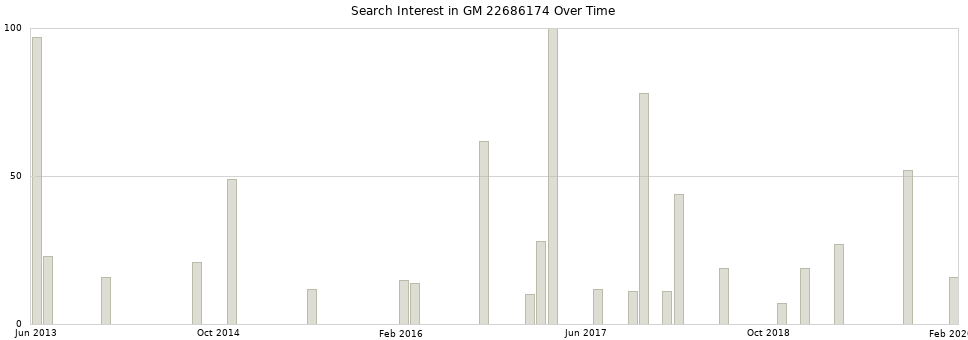 Search interest in GM 22686174 part aggregated by months over time.