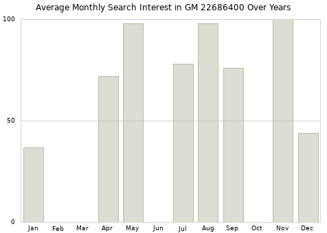 Monthly average search interest in GM 22686400 part over years from 2013 to 2020.