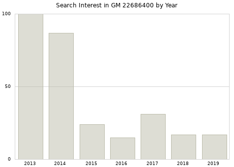 Annual search interest in GM 22686400 part.
