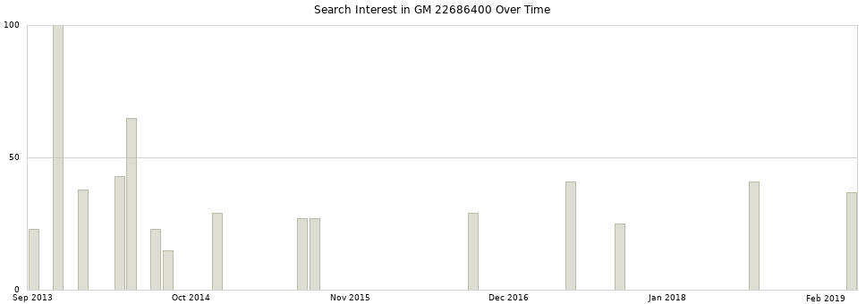 Search interest in GM 22686400 part aggregated by months over time.