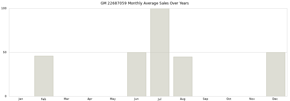 GM 22687059 monthly average sales over years from 2014 to 2020.