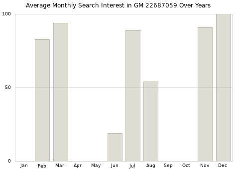 Monthly average search interest in GM 22687059 part over years from 2013 to 2020.