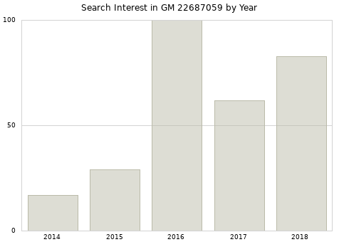 Annual search interest in GM 22687059 part.