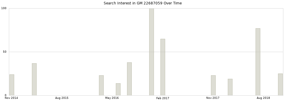 Search interest in GM 22687059 part aggregated by months over time.