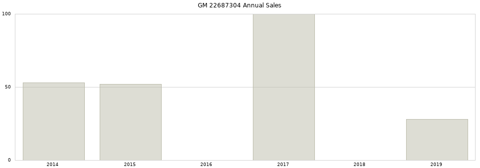 GM 22687304 part annual sales from 2014 to 2020.