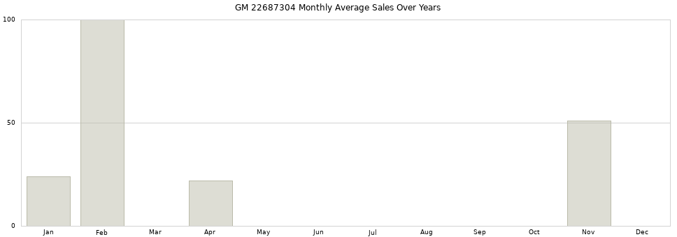 GM 22687304 monthly average sales over years from 2014 to 2020.