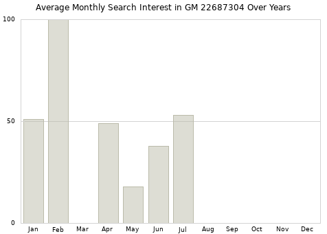Monthly average search interest in GM 22687304 part over years from 2013 to 2020.