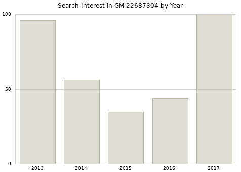 Annual search interest in GM 22687304 part.