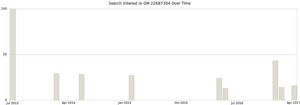 Search interest in GM 22687304 part aggregated by months over time.