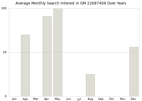 Monthly average search interest in GM 22687409 part over years from 2013 to 2020.