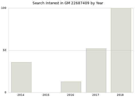 Annual search interest in GM 22687409 part.