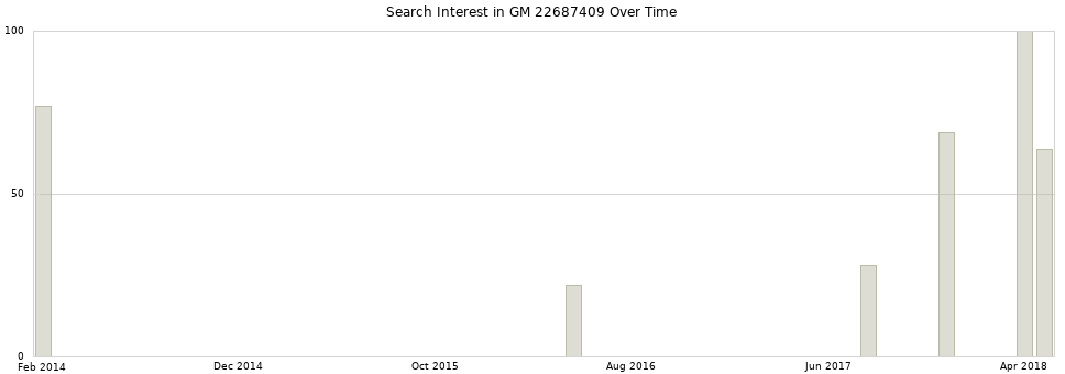 Search interest in GM 22687409 part aggregated by months over time.