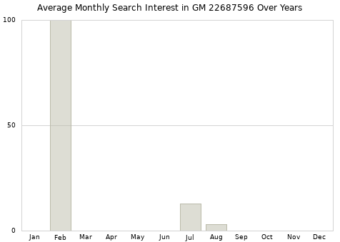 Monthly average search interest in GM 22687596 part over years from 2013 to 2020.