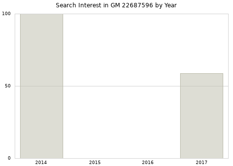 Annual search interest in GM 22687596 part.
