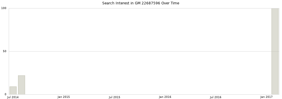 Search interest in GM 22687596 part aggregated by months over time.
