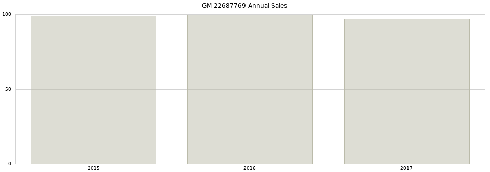 GM 22687769 part annual sales from 2014 to 2020.