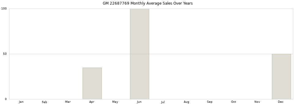 GM 22687769 monthly average sales over years from 2014 to 2020.