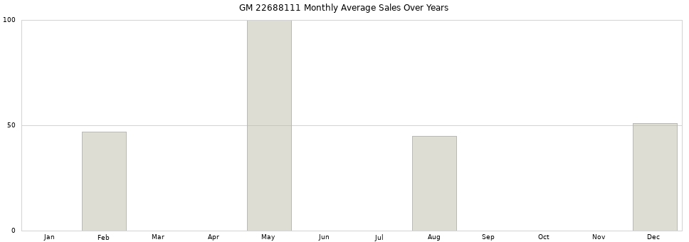 GM 22688111 monthly average sales over years from 2014 to 2020.