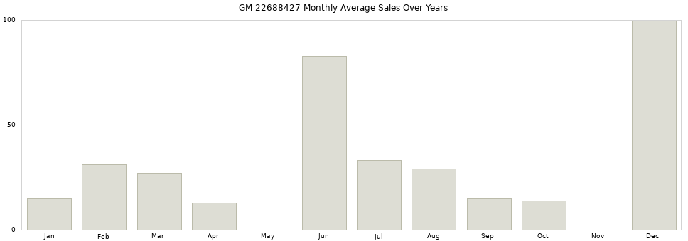 GM 22688427 monthly average sales over years from 2014 to 2020.