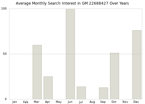 Monthly average search interest in GM 22688427 part over years from 2013 to 2020.
