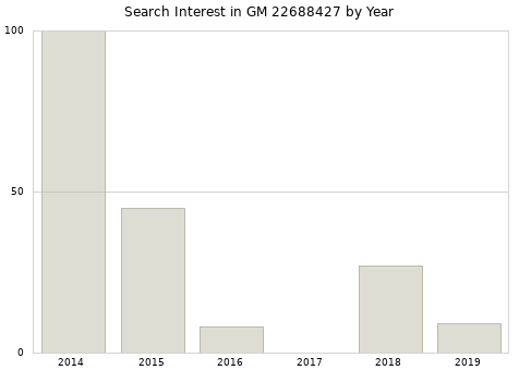 Annual search interest in GM 22688427 part.